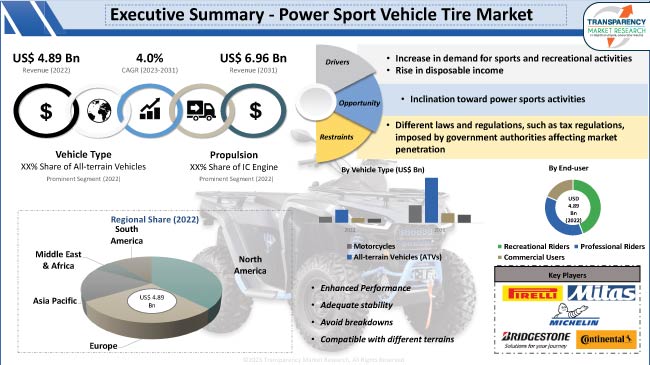 Power Sport Vehicle Tire Market