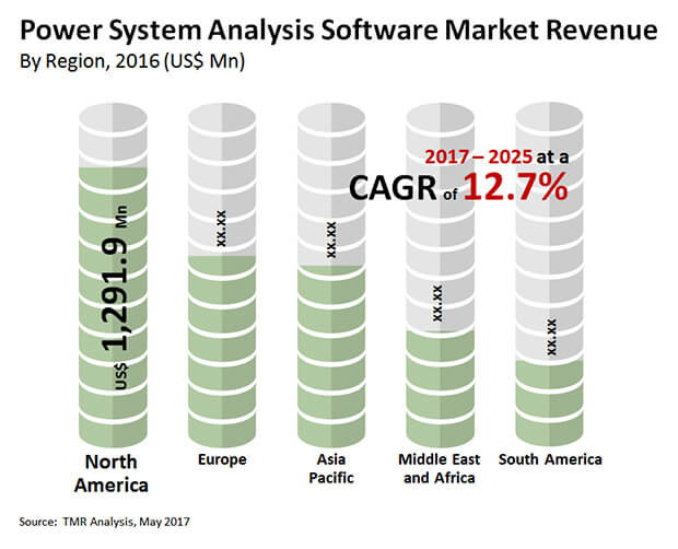 power system analysis software market