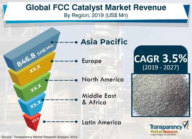 pr fcc catalyst market