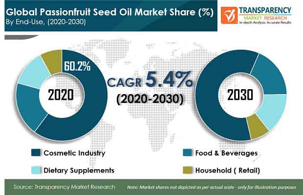 pr global passionfruit seed oil market