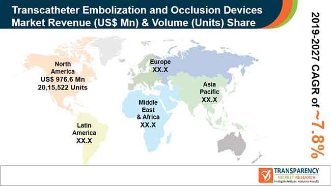 pr global transcatheter embolization occlusion devices market