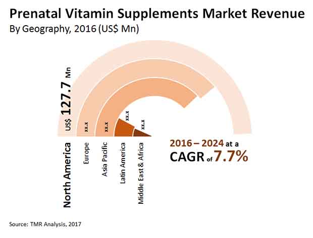 prenatal vitamin supplements market