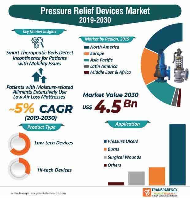 Pressure Relief Devices Market