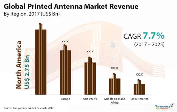 printed antenna market