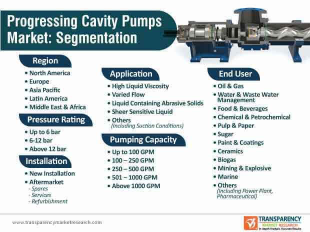 Progressing Cavity Pumps Market