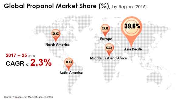 propanol market