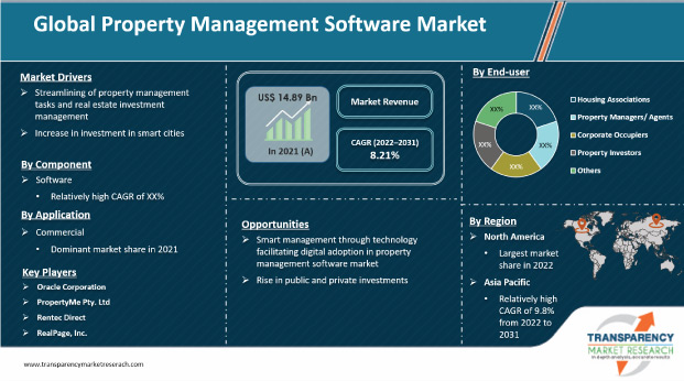 Property Management Software Market Revenue, Scope to 2031