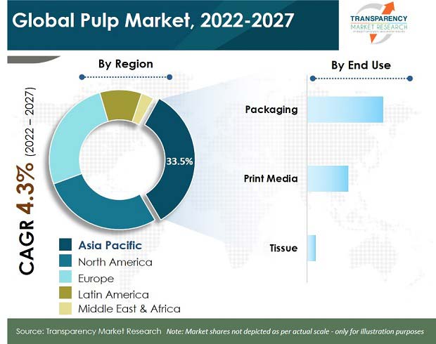 Pulp Market Analysis