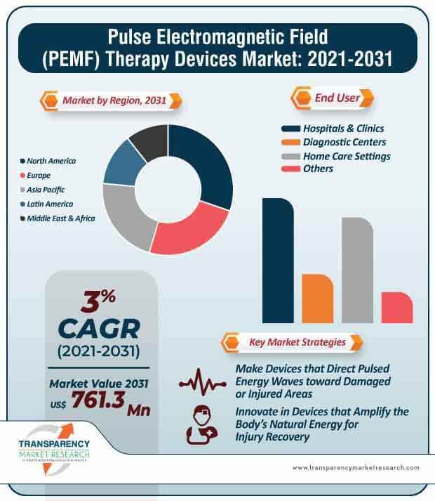 PEMF Therapy, Pulsed Electromagnetic Field Therapy