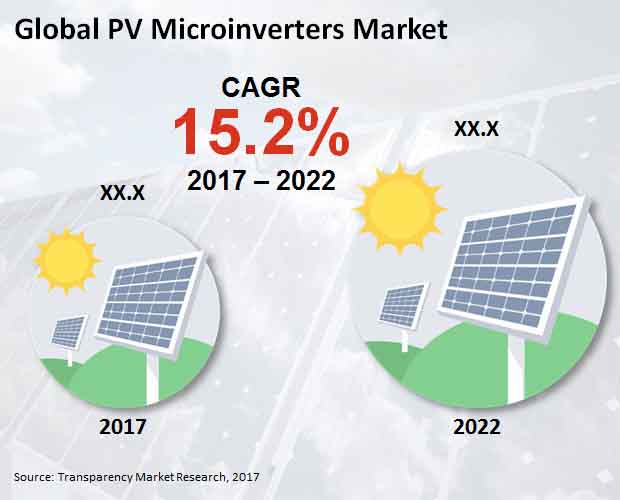 pv-microinverters-market