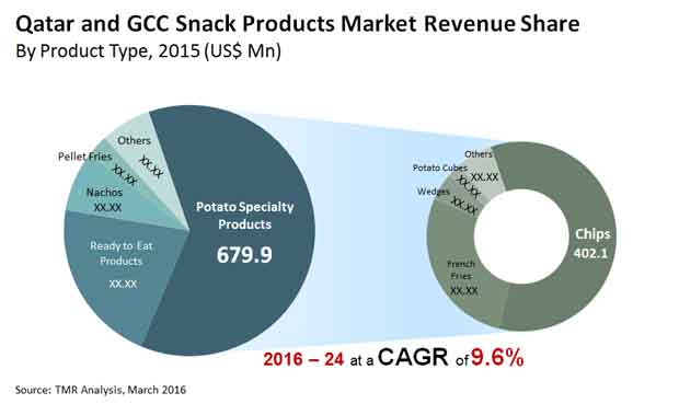 qatar-and-gcc-snack-products-market-revenue-share