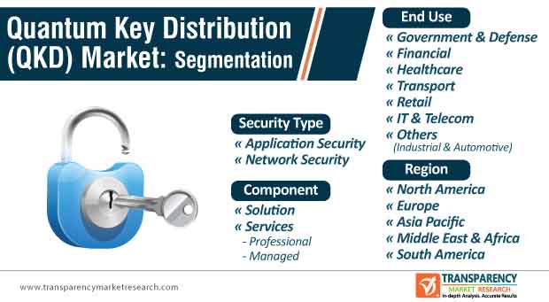 Quantum Key Distribution (QKD) Market to reach US$ 1.1 Bn by 2030