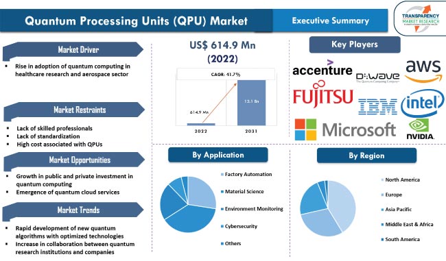 Quantum Processing Units Qpu Market