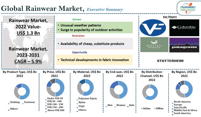 Waterproof Breathable Fabric Market - Share & Size