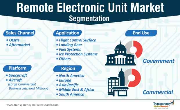 remote electronic unit market segmentation