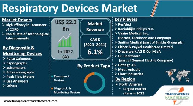 Respiratory Devices Market