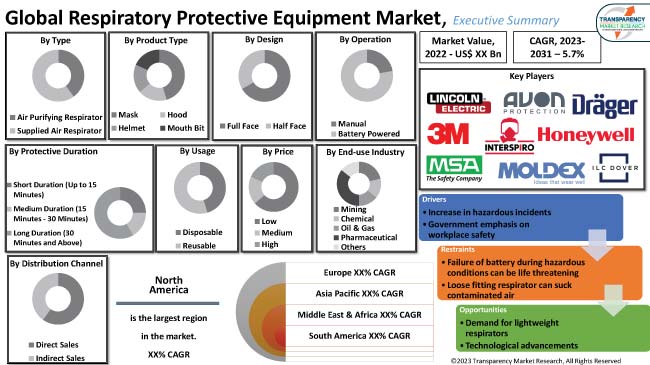 Respiratory Protective Equipment Market