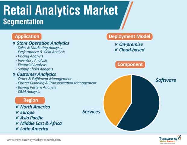 Retail Analytics Market Growth, Trends, Future Demand 2027