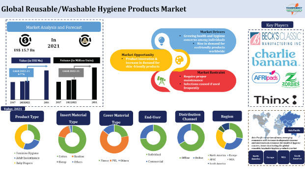 Feminine Hygiene Products Market Size and Trends - Exploring