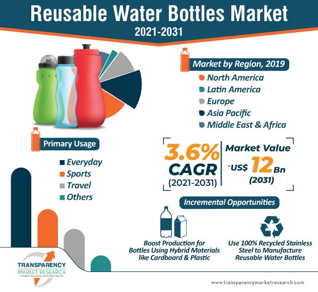 Reusable Water Bottles Market to Reach US$ 12 Bn by 2031 - TMR