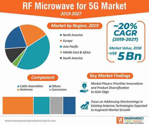 The Demands of 5G Drive RF Power Amplifier Enhancement – Microwave