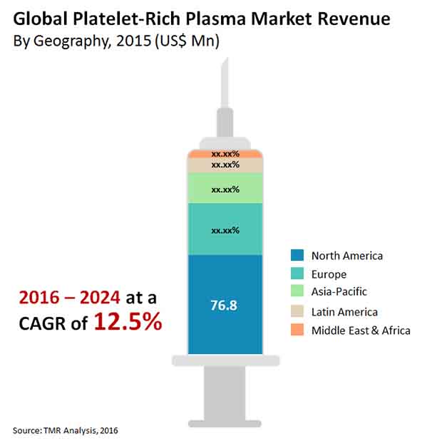 Global Platelet Rich Plasma Market - Transparency Market Research