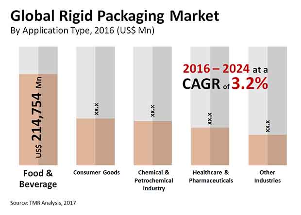 rigid packaging market