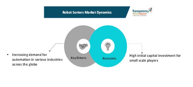 Robot Sorters Market