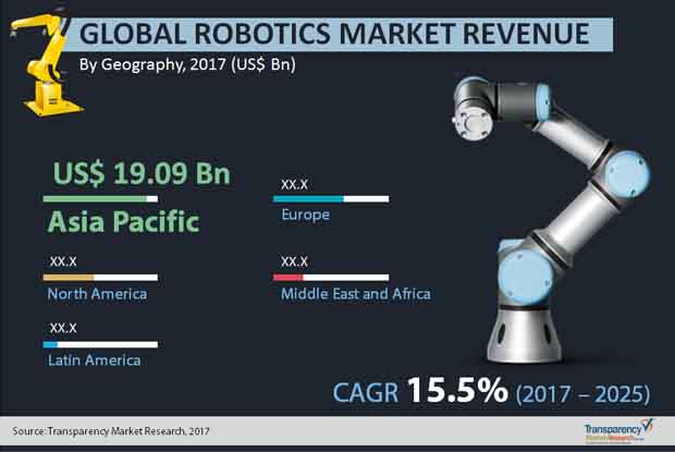robotics market