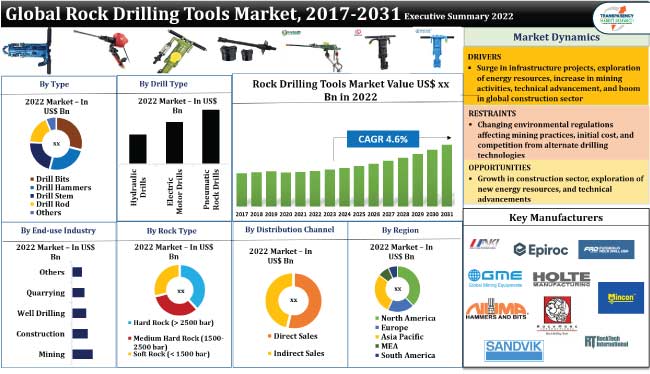 Rock Drilling Tools Market