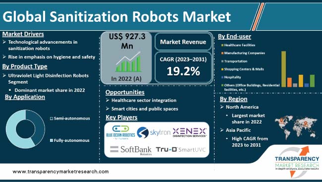 Sanitization Robots Market Size Share And Growth Analysis 2031 