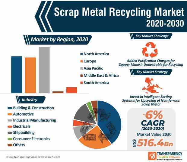 Scrap Metal Recycling Market to Expand at a CAGR of 6 202030