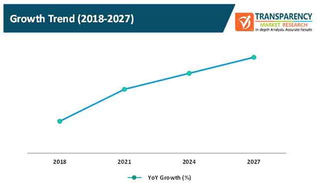 self driving industrial vehicles market