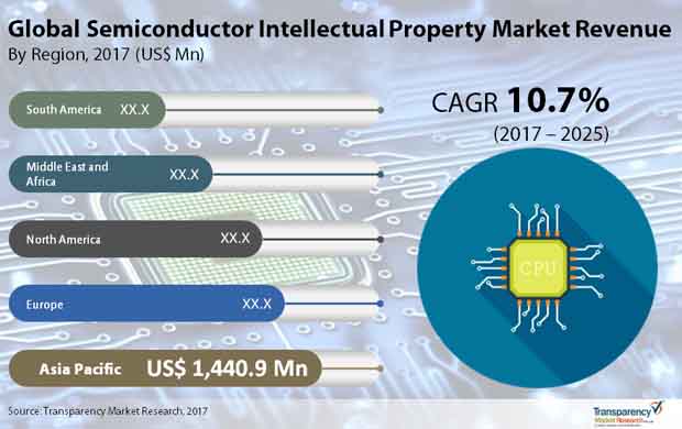 semiconductor intellectual property market