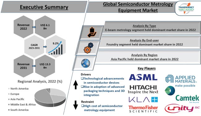 Semiconductor Metrology Equipment Market