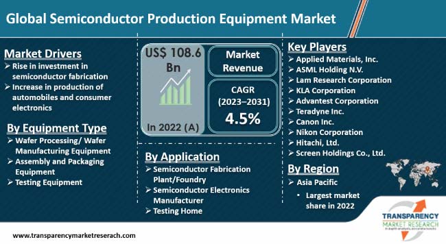 Semiconductor Production Equipment Market