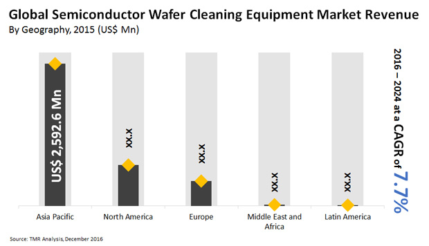 semiconductor wafer cleaning equipment market