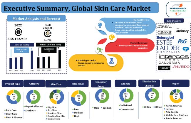 Skin Care Market 2023 2031 Industry Overview And Trends