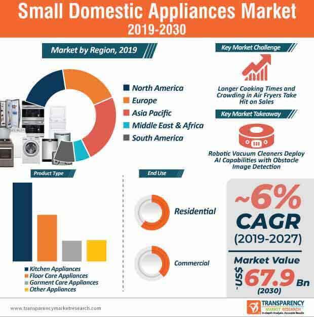 Small Domestic Appliances Market Infographic 