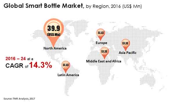 smart bottle market