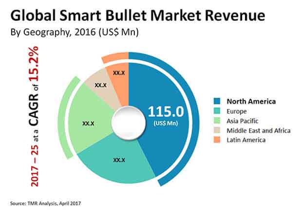 smart bullet market