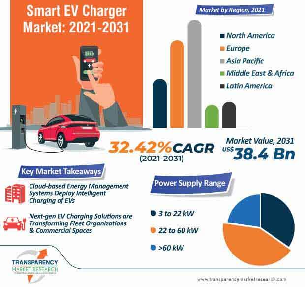 Smart EV Charger Market Growth Analysis and Forecast by 2031