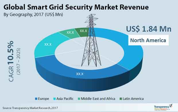 smart grid security market