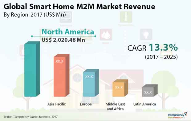 Smart Home M2M Market smart home m2m market