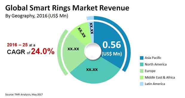 smart rings market
