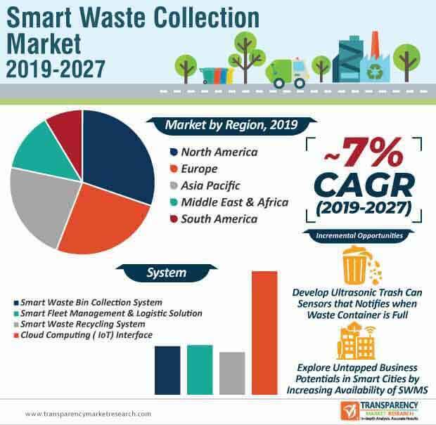 How Smart Bin Technology is Revolutionising Waste Management