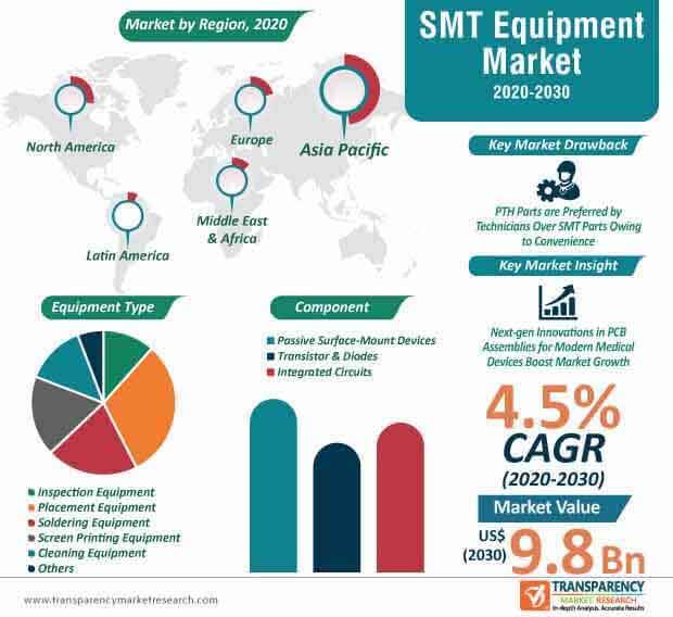 Smt Equipment Market To Expand At A Cagr Of 4 5 30