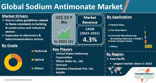 Sodium Antimonate Market