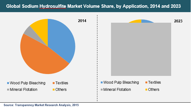 sodium-hydrosulfite-market