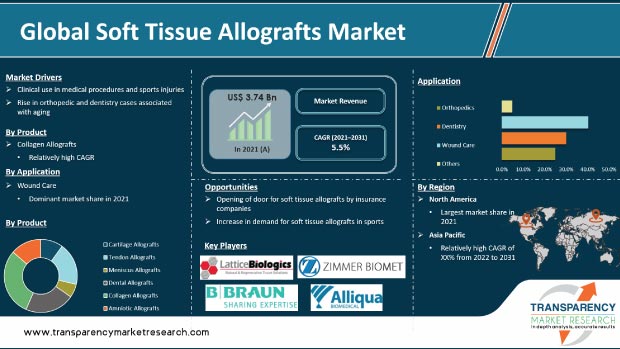 Soft Tissue Allografts Market